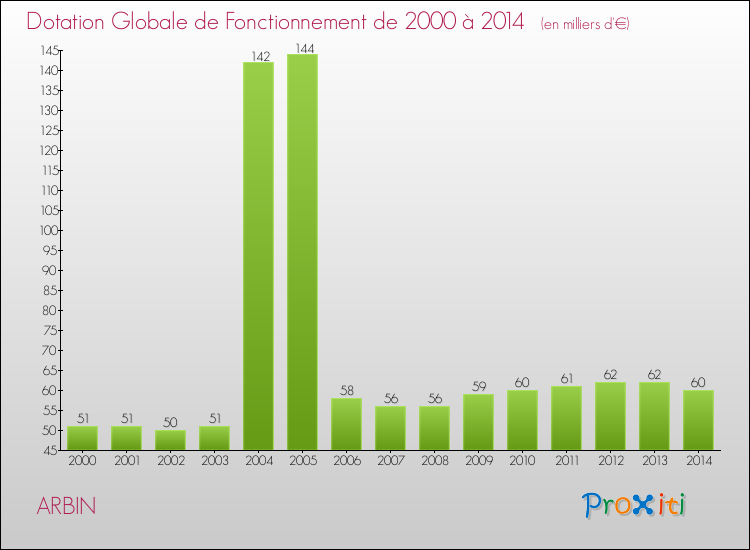 Evolution du montant de la Dotation Globale de Fonctionnement pour la commune de ARBIN de 2000 à 2014 Evolution du montant de la Dotation Globale de Fonctionnement pour ARBIN de 2000 à 2014