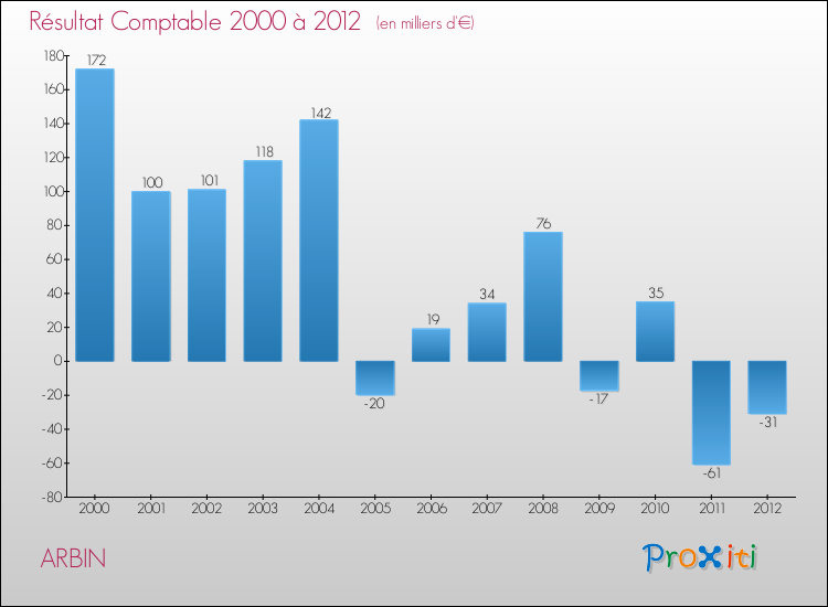 Evolution du résultat comptable pour la commune de ARBIN de 2000 à 2012 Evolution du résultat comptable pour ARBIN de 2000 à 2012