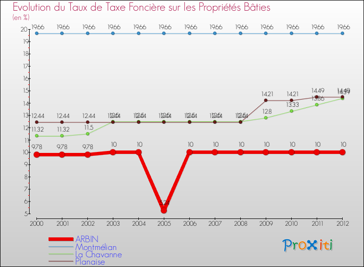 Evolution du taux de la taxe foncière sur le bati pour ARBIN et les communes proches de 2000 à 2012 Comparaison des taux de taxe foncière sur le bati pour ARBIN et les communes voisines de 2000 à 2012