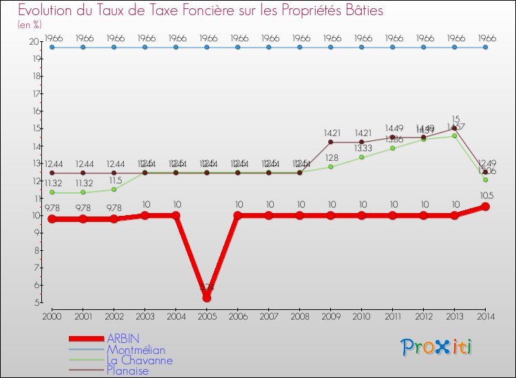 Evolution du taux de la taxe foncière sur le bati pour ARBIN et les communes proches de 2000 à 2014 Comparaison des taux de taxe foncière sur le bati pour ARBIN et les communes voisines de 2000 à 2014