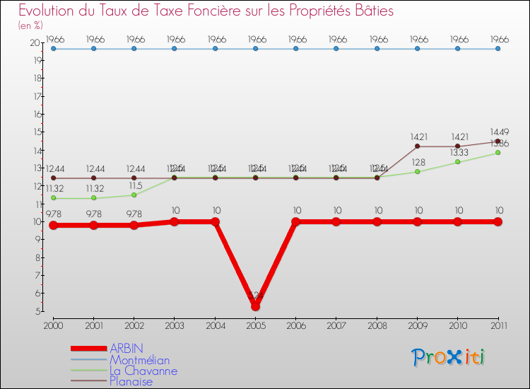 Evolution du taux de la taxe foncière sur le bati pour ARBIN et les communes proches Comparaison des taux de taxe foncière sur le bati pour ARBIN et les communes voisines