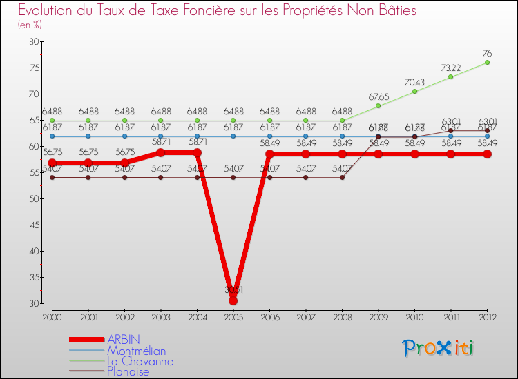 Evolution du taux de la taxe foncière sur les immeubles et terrains non batis pour ARBIN et les communes proches de 2000 à 2012 Comparaison des taux de la taxe foncière sur les immeubles et terrains non batis pour ARBIN et les communes voisines de 2000 à 2012