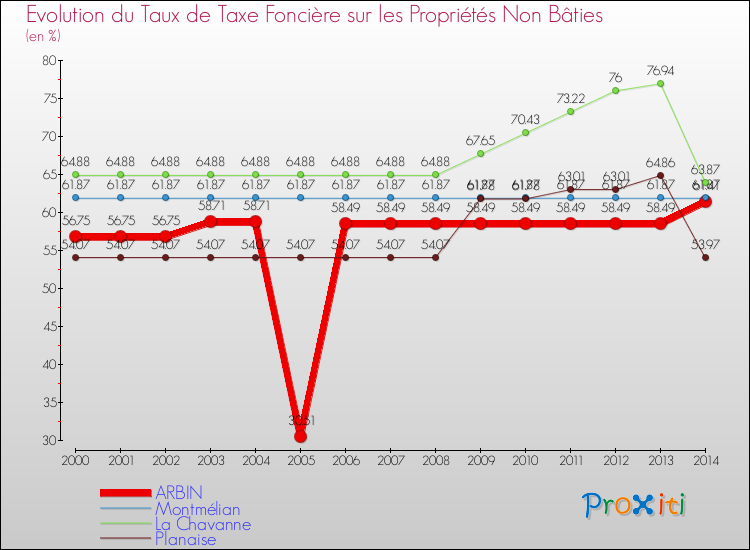 Evolution du taux de la taxe foncière sur les immeubles et terrains non batis pour ARBIN et les communes proches de 2000 à 2014 Comparaison des taux de la taxe foncière sur les immeubles et terrains non batis pour ARBIN et les communes voisines de 2000 à 2014