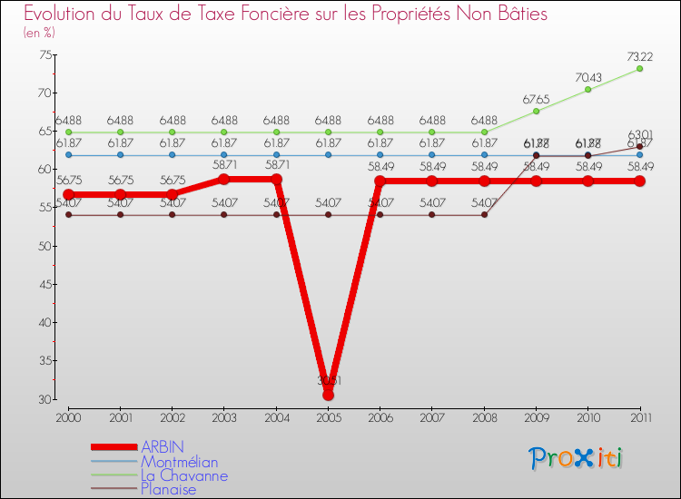 Evolution du taux de la taxe foncière sur les immeubles et terrains non batis pour ARBIN et les communes proches Comparaison des taux de la taxe foncière sur les immeubles et terrains non batis pour ARBIN et les communes voisines