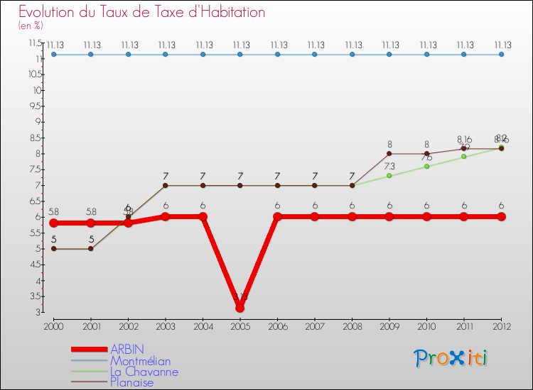 Evolution du taux de la taxe d'habitation pour ARBIN et les communes proches Comparaison des taux de la taxe d'habitation pour ARBIN et les communes voisines