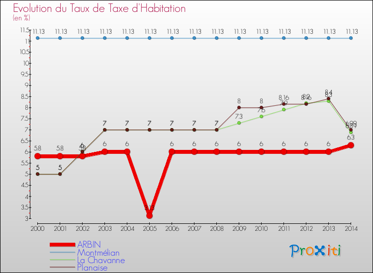 Evolution du taux de la taxe d'habitation pour ARBIN et les communes proches de 2000 à 2014 Comparaison des taux de la taxe d'habitation pour ARBIN et les communes voisines de 2000 à 2014