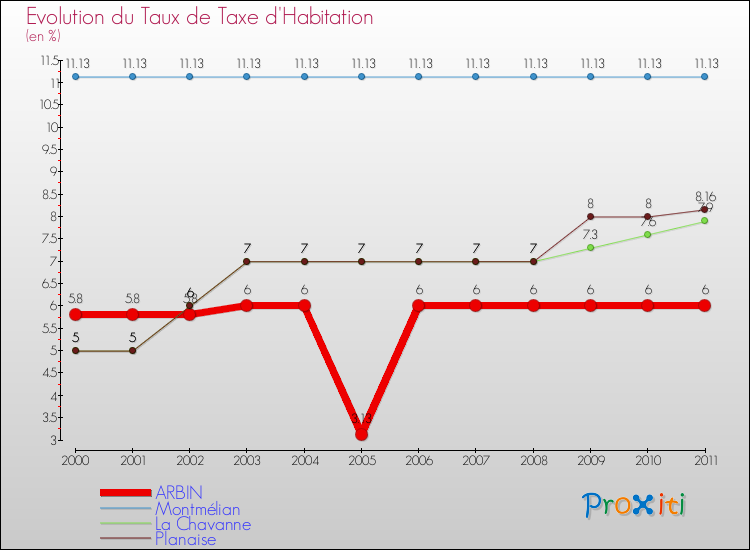 Evolution du taux de la taxe d'habitation pour ARBIN et les communes proches Comparaison des taux de la taxe d'habitation pour ARBIN et les communes voisines