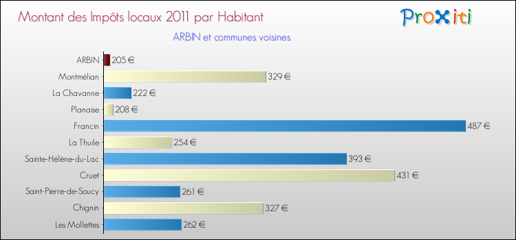 Montant des impôts locaux par Habitant pour ARBIN et les communes proches Comparaison des impôts locaux par habitant pour ARBIN et les communes voisines