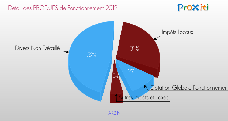 Décomposition du Budget de Fonctionnement 2012 de la commune de ARBIN Budget de Fonctionnement 2012 pour la commune de ARBIN