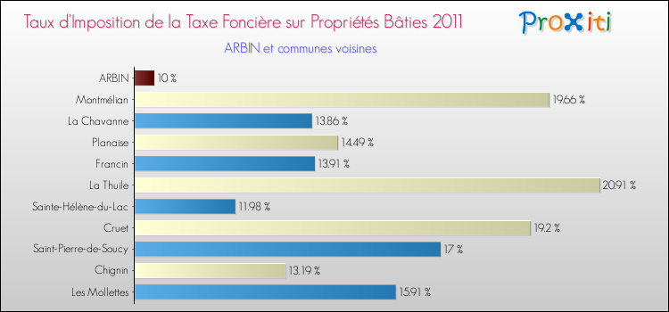 Taux d'imposition de la taxe foncière sur le bati 2011 pour ARBIN et les communes proches Comparaison des taux d'imposition de la taxe foncière sur le bati 2011 pour ARBIN et les communes voisines