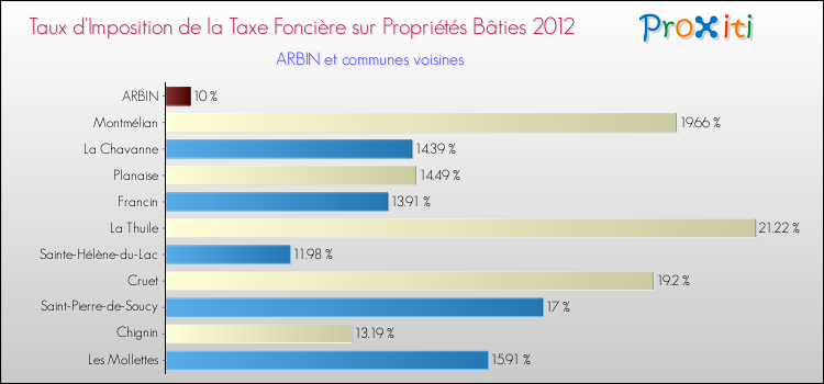 Taux d'imposition de la taxe foncière sur le bati 2012 pour ARBIN et les communes proches Comparaison des taux d'imposition de la taxe foncière sur le bati 2012 pour ARBIN et les communes voisines