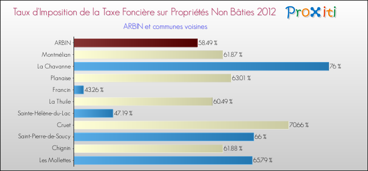 Taux d'imposition de la taxe foncière sur les immeubles et terrains non batis 2012 pour ARBIN et les communes proches Comparaison des taux d'imposition de la taxe foncière sur les immeubles et terrains non batis 2012 pour ARBIN et les communes voisines
