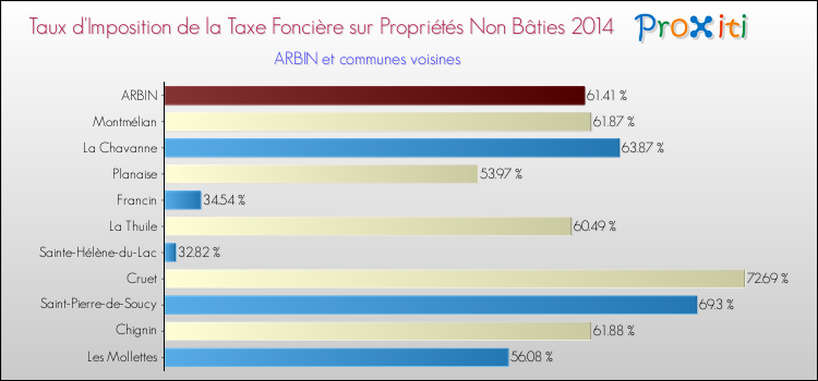 Taux d'imposition de la taxe foncière sur les immeubles et terrains non batis 2014 pour ARBIN et les communes proches Comparaison des taux d'imposition de la taxe foncière sur les immeubles et terrains non batis 2014 pour ARBIN et les communes voisines
