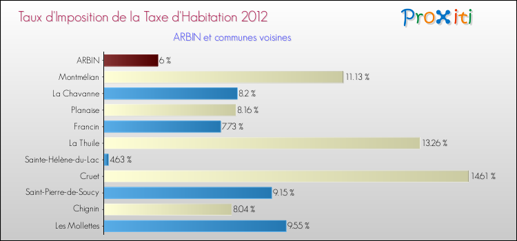 Taux d'imposition de la taxe d'habitation 2012 pour ARBIN et les communes proches Comparaison des taux d'imposition de la taxe d'habitation 2012 pour ARBIN et les communes voisines