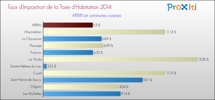 Taux d'imposition de la taxe d'habitation 2014 pour ARBIN et les communes proches Comparaison des taux d'imposition de la taxe d'habitation 2014 pour ARBIN et les communes voisines