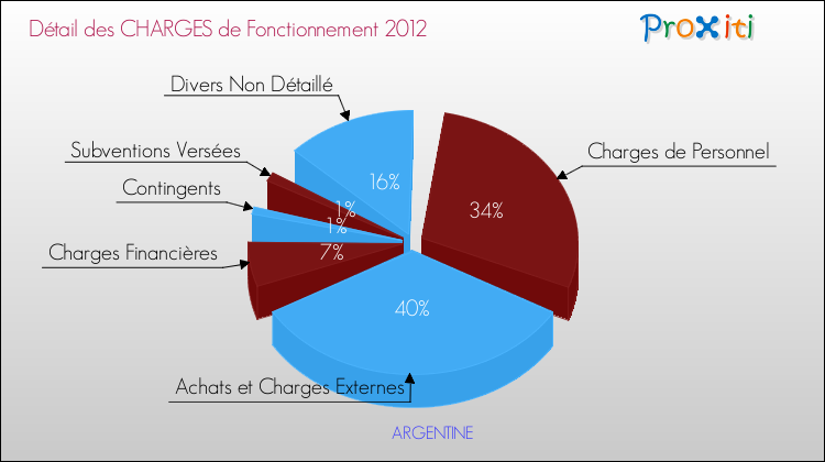 Décomposition des Charges de Fonctionnement 2012 de la commune de ARGENTINE Charges de Fonctionnement 2012 pour la commune de ARGENTINE