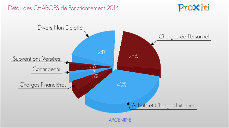 Décomposition des Charges de Fonctionnement 2014 de la commune de ARGENTINE Charges de Fonctionnement 2014 pour la commune de ARGENTINE