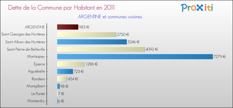 Dette par habitant de la commune en 2011 pour ARGENTINE et les communes proches Comparaison de la dette par habitant de la commune en 2011 pour ARGENTINE et les communes voisines