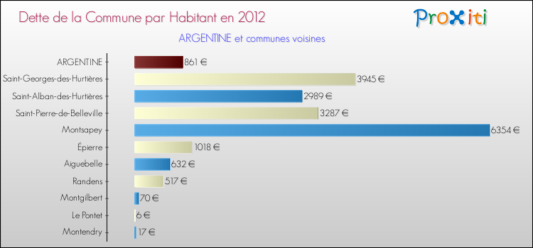 Dette par habitant de la commune en 2012 pour ARGENTINE et les communes proches Comparaison de la dette par habitant de la commune en 2012 pour ARGENTINE et les communes voisines