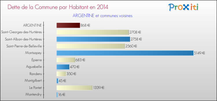 Dette par habitant de la commune en 2014 pour ARGENTINE et les communes proches Comparaison de la dette par habitant de la commune en 2014 pour ARGENTINE et les communes voisines