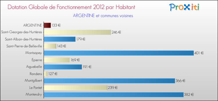 Montant des dotations globales de fonctionnement DGF par Habitant pour ARGENTINE et les communes proches Comparaison des des dotations globales de fonctionnement DGF par habitant pour ARGENTINE et les communes voisines