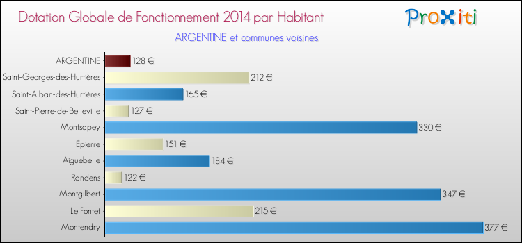 Montant des dotations globales de fonctionnement DGF par Habitant pour ARGENTINE et les communes proches en 2014. Comparaison des des dotations globales de fonctionnement DGF par habitant pour ARGENTINE et les communes voisines en 2014.