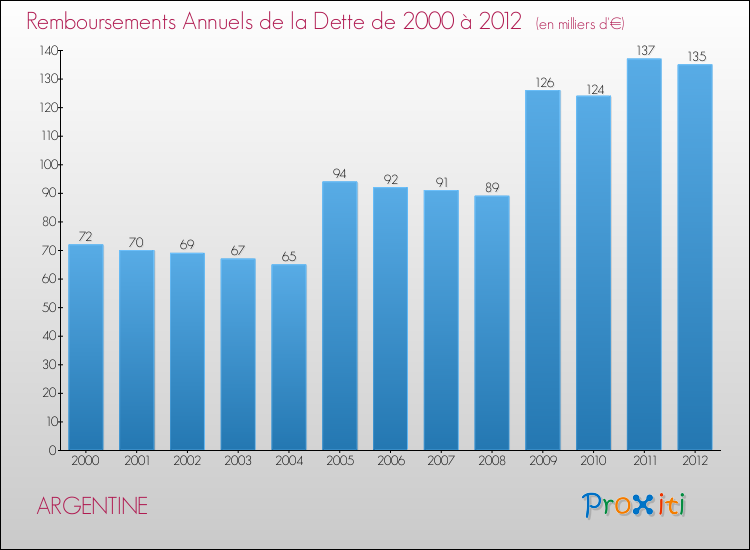 Evolution de l'annuité de la dette pour la commune de ARGENTINE de 2000 à 2012 Annuités de la dette pour ARGENTINE de 2000 à 2012