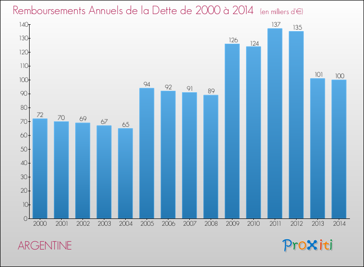 Evolution de l'annuité de la dette pour la commune de ARGENTINE de 2000 à 2014 Annuités de la dette pour ARGENTINE de 2000 à 2014