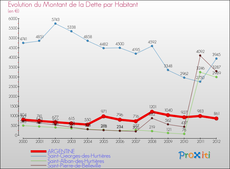 Evolution de la dette par habitant pour la commune de ARGENTINE et les communes proches de 2000 à 2012 Comparaison de la dette par habitant pour ARGENTINE et les communes voisines de 2000 à 2012