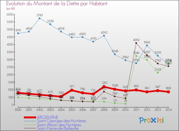 Evolution de la dette par habitant pour la commune de ARGENTINE et les communes proches de 2000 à 2014 Comparaison de la dette par habitant pour ARGENTINE et les communes voisines de 2000 à 2014