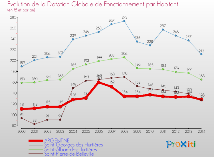 Evolution et montant de la dotation globale de fonctionnement par Habitant pour ARGENTINE et les communes proches de 2000 à 2014. Comparaison des dotations globales de fonctionnement par habitant pour ARGENTINE et les communes voisines de 2000 à 2014.