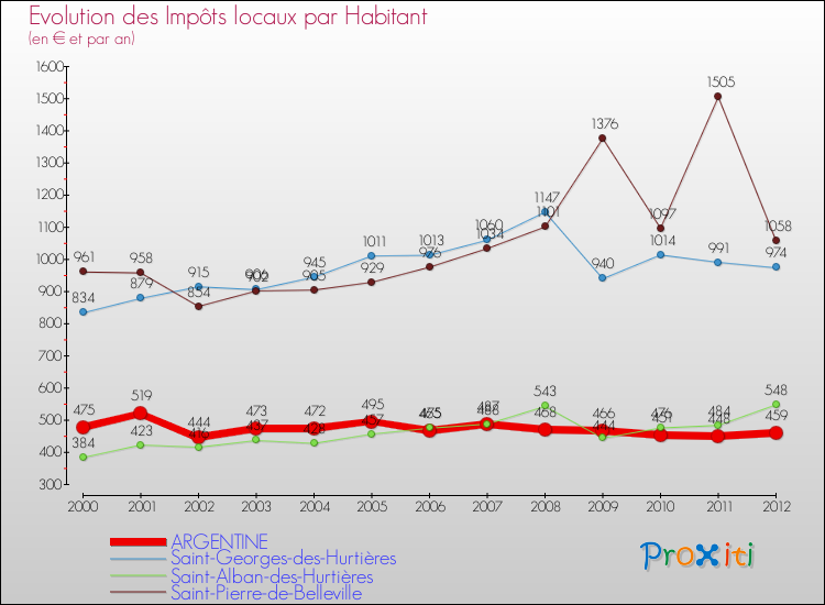 Evolution et montant des impôts locaux par Habitant pour ARGENTINE et les communes proches Comparaison des impôts locaux par habitant pour ARGENTINE et les communes voisines