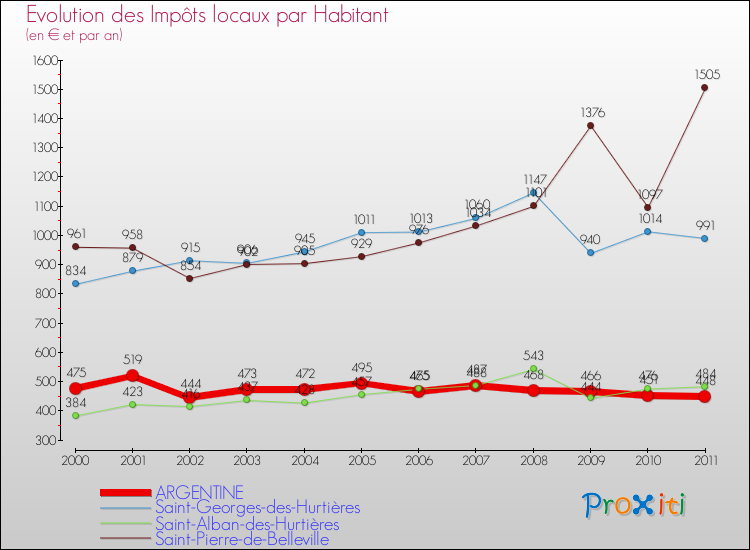 Evolution et montant des impôts locaux par Habitant pour ARGENTINE et les communes proches Comparaison des impôts locaux par habitant pour ARGENTINE et les communes voisines