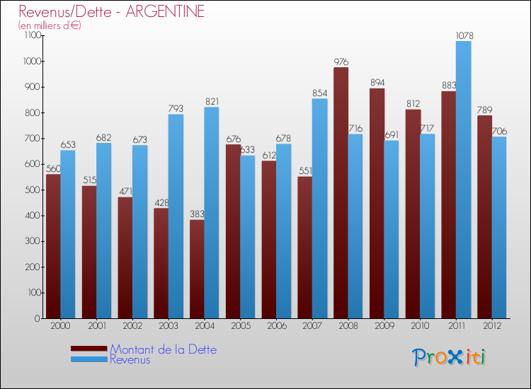 Evolution comparée de la dette et des revenus pour la commune de ARGENTINE de 2000 à 2012 Comparaison de la dette et des revenus pour ARGENTINE de 2000 à 2012
