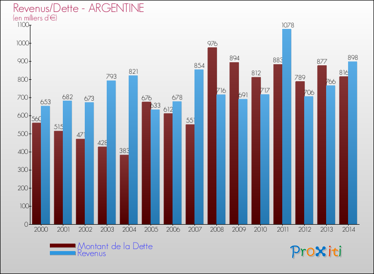 Evolution comparée de la dette et des revenus pour la commune de ARGENTINE de 2000 à 2014 Comparaison de la dette et des revenus pour ARGENTINE de 2000 à 2014