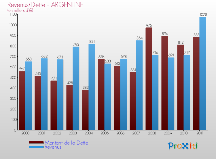 Evolution comparée de la dette et des revenus pour la commune de ARGENTINE de 2000 à 2011 Comparaison de la dette et des revenus pour ARGENTINE de 2000 à 2011