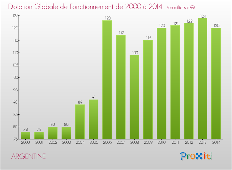 Evolution du montant de la Dotation Globale de Fonctionnement pour la commune de ARGENTINE de 2000 à 2014 Evolution du montant de la Dotation Globale de Fonctionnement pour ARGENTINE de 2000 à 2014