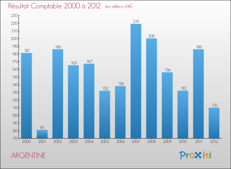 Evolution du résultat comptable pour la commune de ARGENTINE de 2000 à 2012 Evolution du résultat comptable pour ARGENTINE de 2000 à 2012