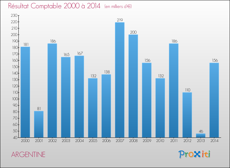 Evolution du résultat comptable pour la commune de ARGENTINE de 2000 à 2014 Evolution du résultat comptable pour ARGENTINE de 2000 à 2014