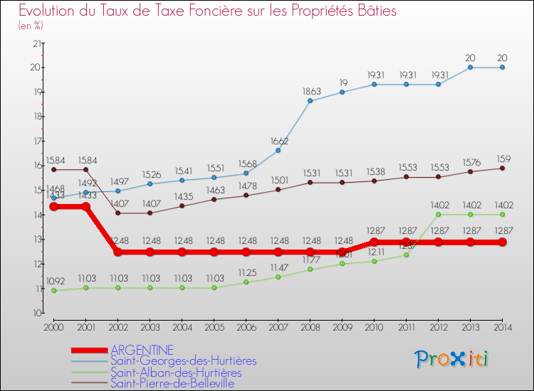 Evolution du taux de la taxe foncière sur le bati pour ARGENTINE et les communes proches de 2000 à 2014 Comparaison des taux de taxe foncière sur le bati pour ARGENTINE et les communes voisines de 2000 à 2014