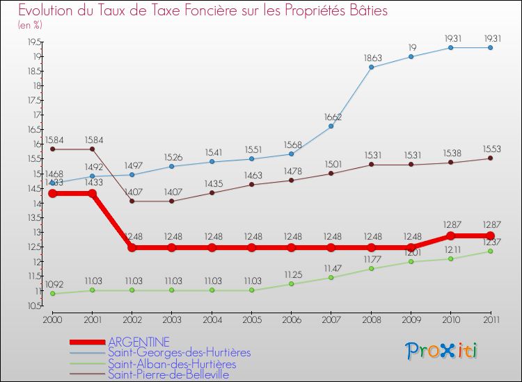 Evolution du taux de la taxe foncière sur le bati pour ARGENTINE et les communes proches Comparaison des taux de taxe foncière sur le bati pour ARGENTINE et les communes voisines