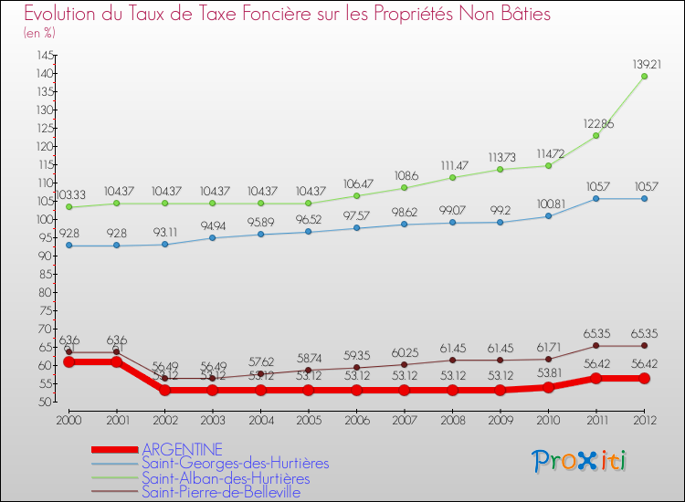 Evolution du taux de la taxe foncière sur les immeubles et terrains non batis pour ARGENTINE et les communes proches de 2000 à 2012 Comparaison des taux de la taxe foncière sur les immeubles et terrains non batis pour ARGENTINE et les communes voisines de 2000 à 2012