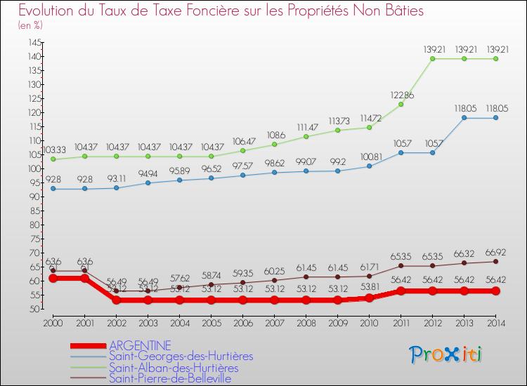 Evolution du taux de la taxe foncière sur les immeubles et terrains non batis pour ARGENTINE et les communes proches de 2000 à 2014 Comparaison des taux de la taxe foncière sur les immeubles et terrains non batis pour ARGENTINE et les communes voisines de 2000 à 2014