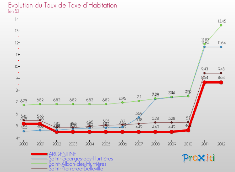 Evolution du taux de la taxe d'habitation pour ARGENTINE et les communes proches Comparaison des taux de la taxe d'habitation pour ARGENTINE et les communes voisines