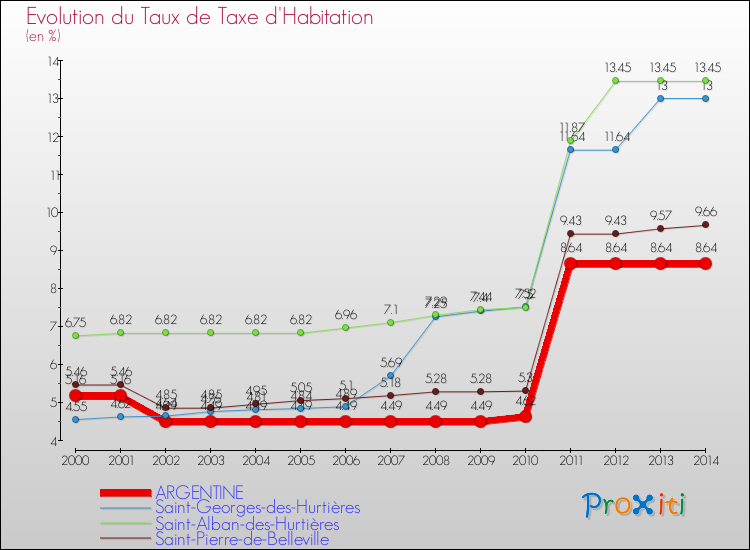 Evolution du taux de la taxe d'habitation pour ARGENTINE et les communes proches de 2000 à 2014 Comparaison des taux de la taxe d'habitation pour ARGENTINE et les communes voisines de 2000 à 2014