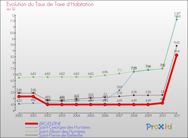 Evolution du taux de la taxe d'habitation pour ARGENTINE et les communes proches Comparaison des taux de la taxe d'habitation pour ARGENTINE et les communes voisines