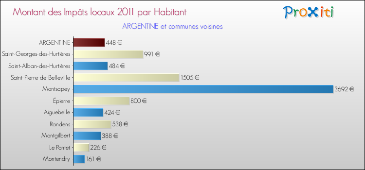Montant des impôts locaux par Habitant pour ARGENTINE et les communes proches Comparaison des impôts locaux par habitant pour ARGENTINE et les communes voisines