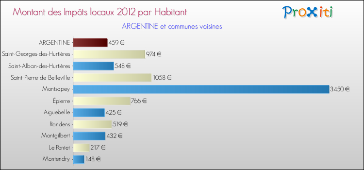Montant des impôts locaux par Habitant pour ARGENTINE et les communes proches Comparaison des impôts locaux par habitant pour ARGENTINE et les communes voisines