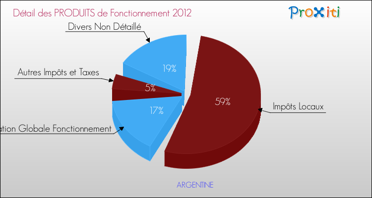 Décomposition du Budget de Fonctionnement 2012 de la commune de ARGENTINE Budget de Fonctionnement 2012 pour la commune de ARGENTINE
