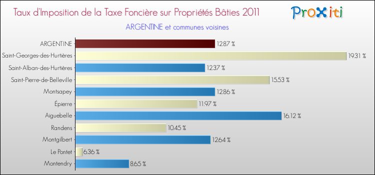 Taux d'imposition de la taxe foncière sur le bati 2011 pour ARGENTINE et les communes proches Comparaison des taux d'imposition de la taxe foncière sur le bati 2011 pour ARGENTINE et les communes voisines
